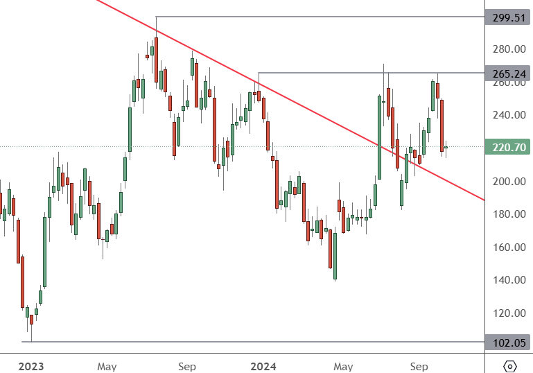 TSLA - Weekly Chart