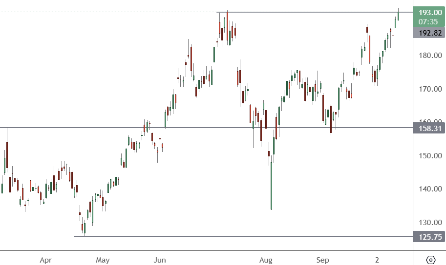 TSM - Daily Chart