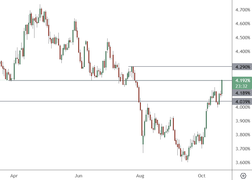 US 10-Year – Daily Chart