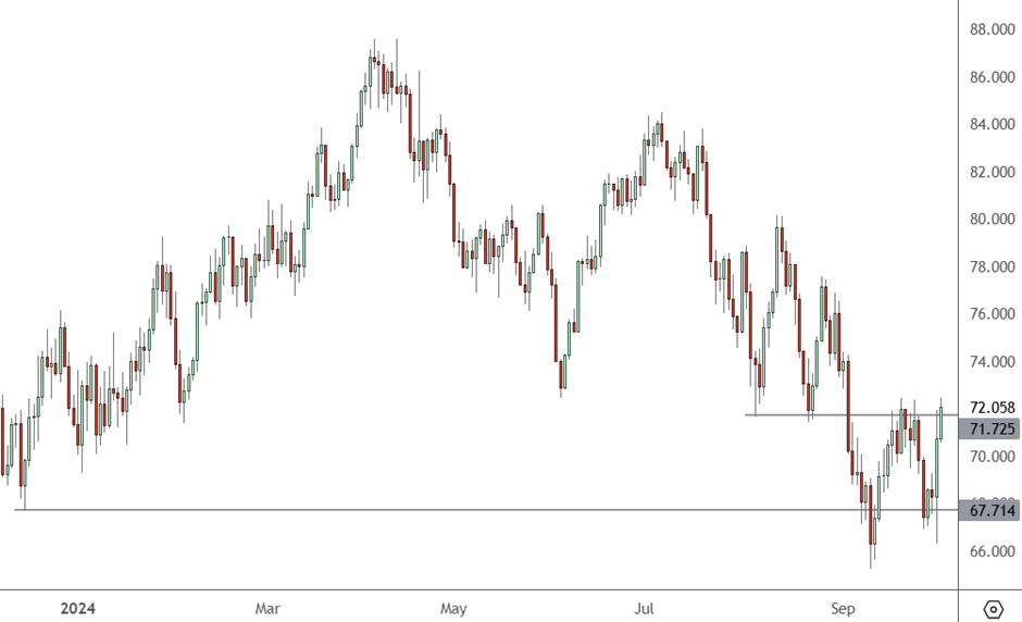 US OIL - Daily Chart