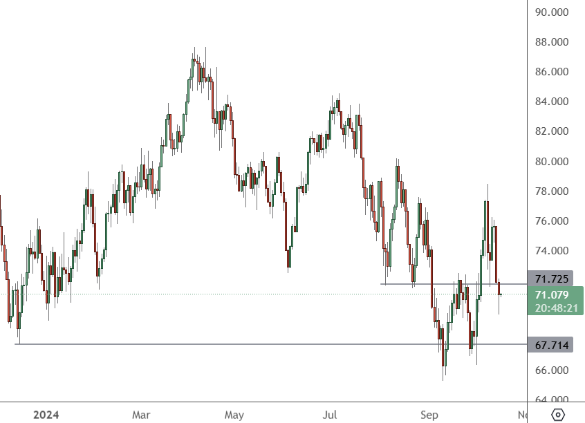 USOIL – Daily Chart