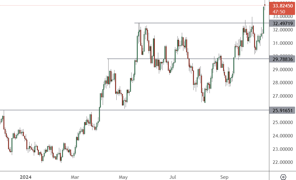 XAGUSD – Daily Chart