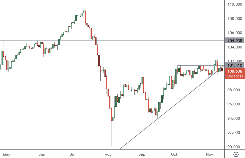 AUDJPY - Daily Chart