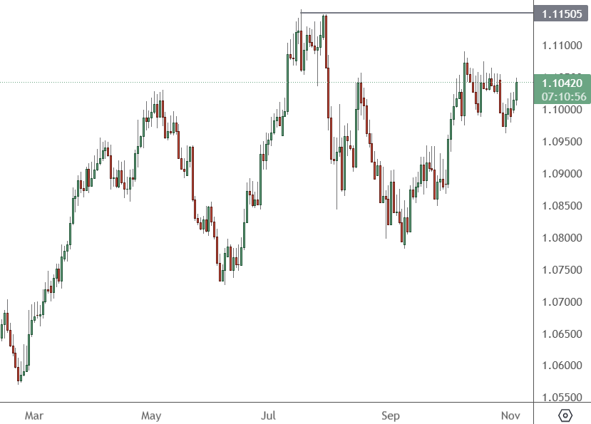 AUDNZD – Daily Chart