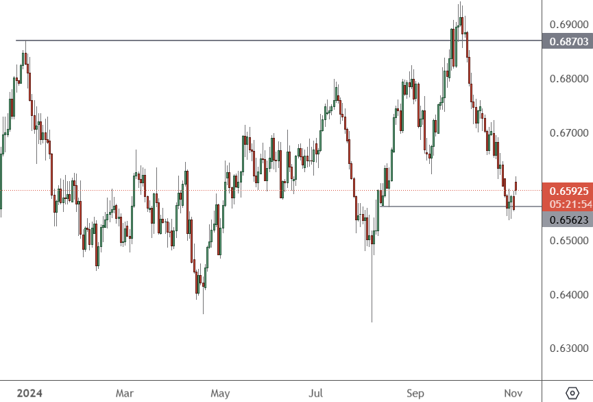 AUDUSD - Daily Chart