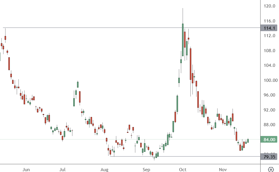 BIDU – Daily Chart