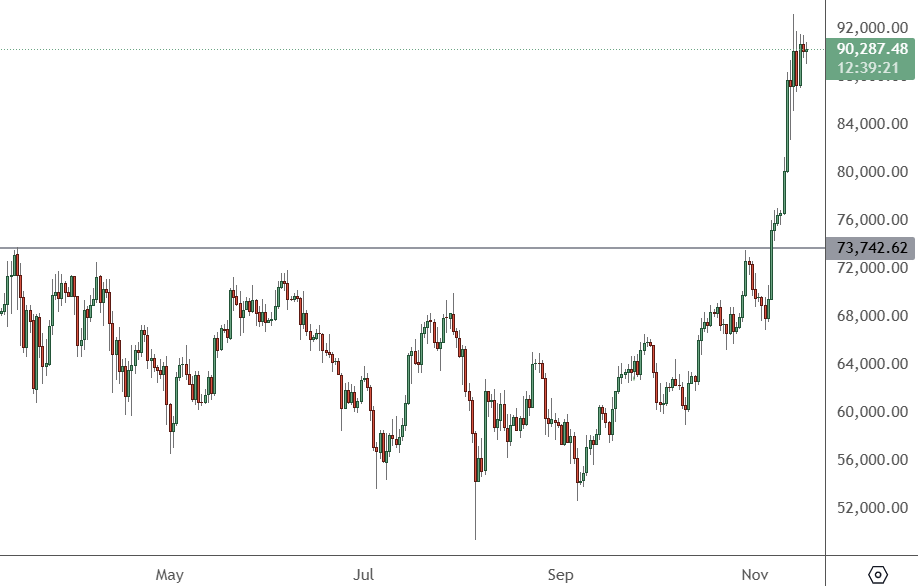 BTCUSD - Daily Chart