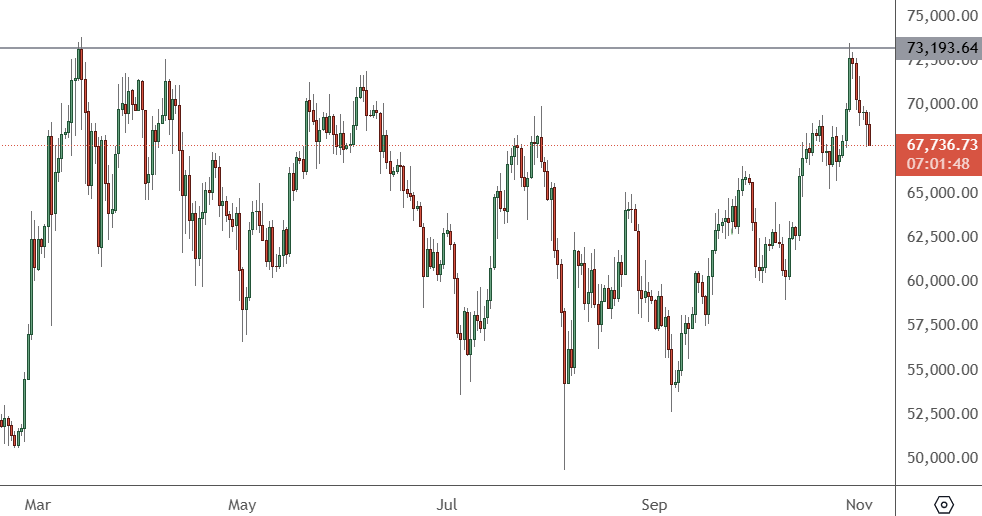 BTCUSD - Daily Chart