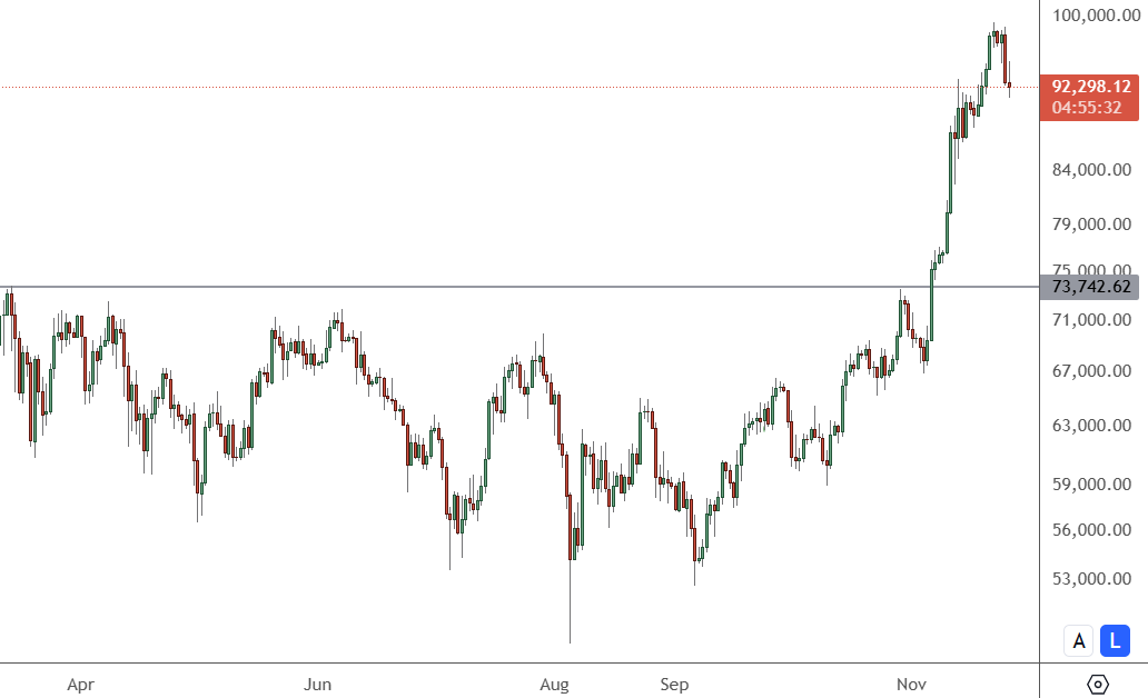 BTCUSD – Daily Chart