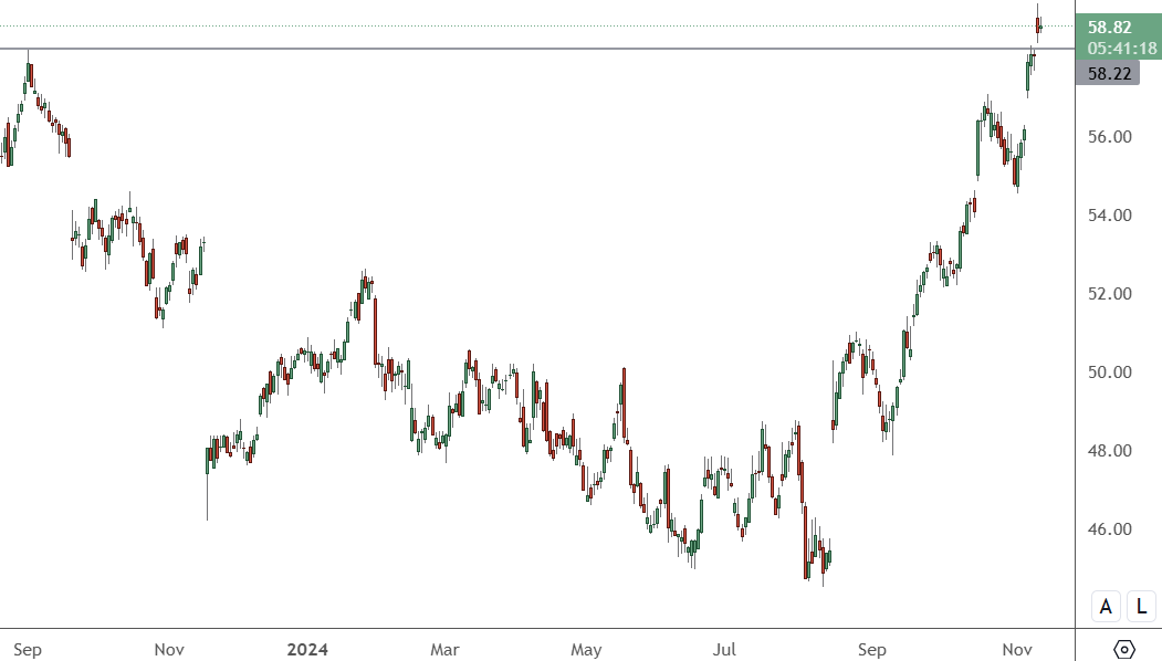 CSCO – Daily Chart