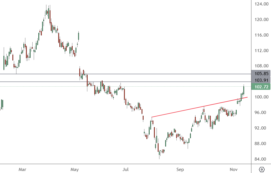 DIS – Daily Chart