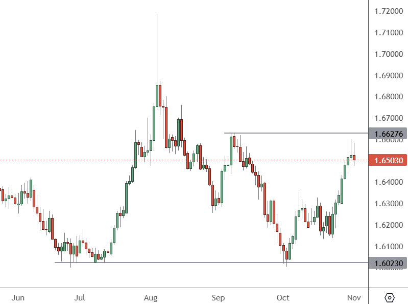 EURAUD – Daily Chart