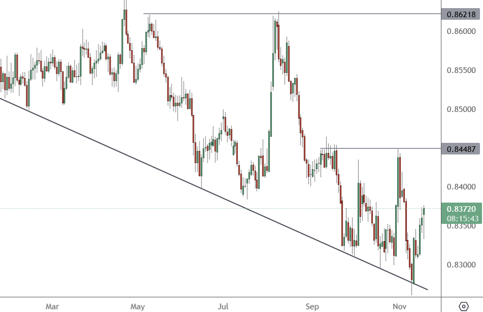 EURGBP - Daily Chart