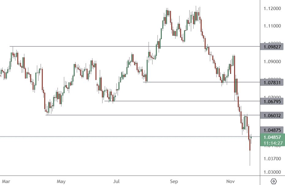 EURUSD - Daily Chart