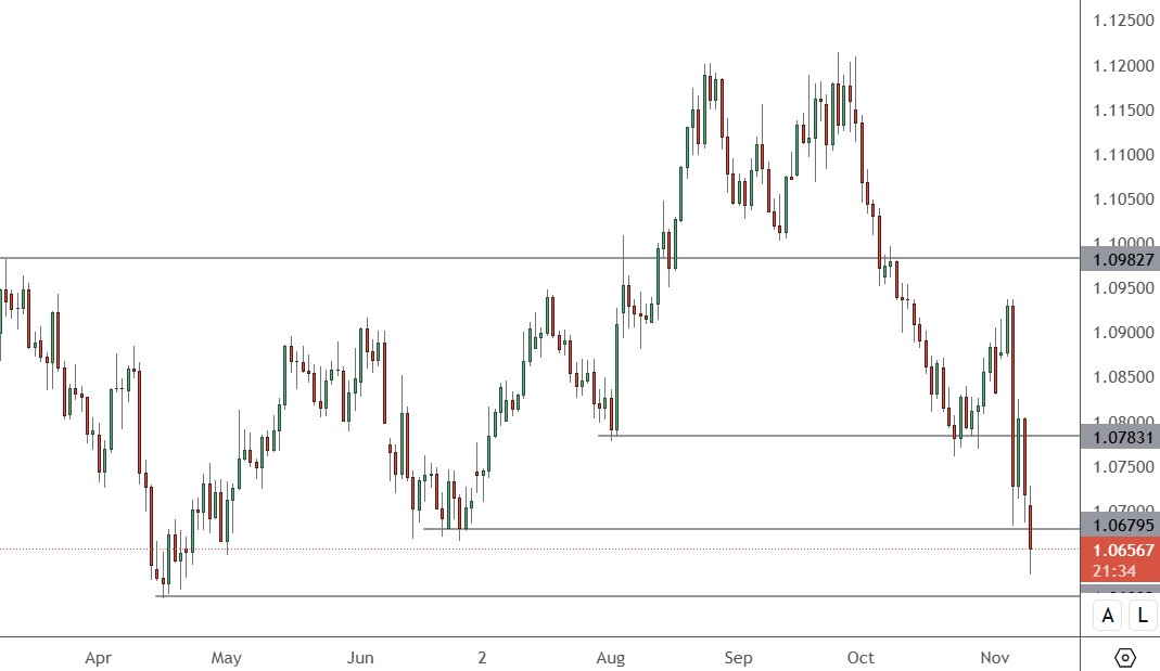 EURUSD - Daily Chart