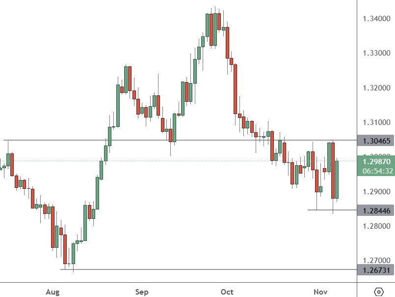 GBPUSD – Daily Chart