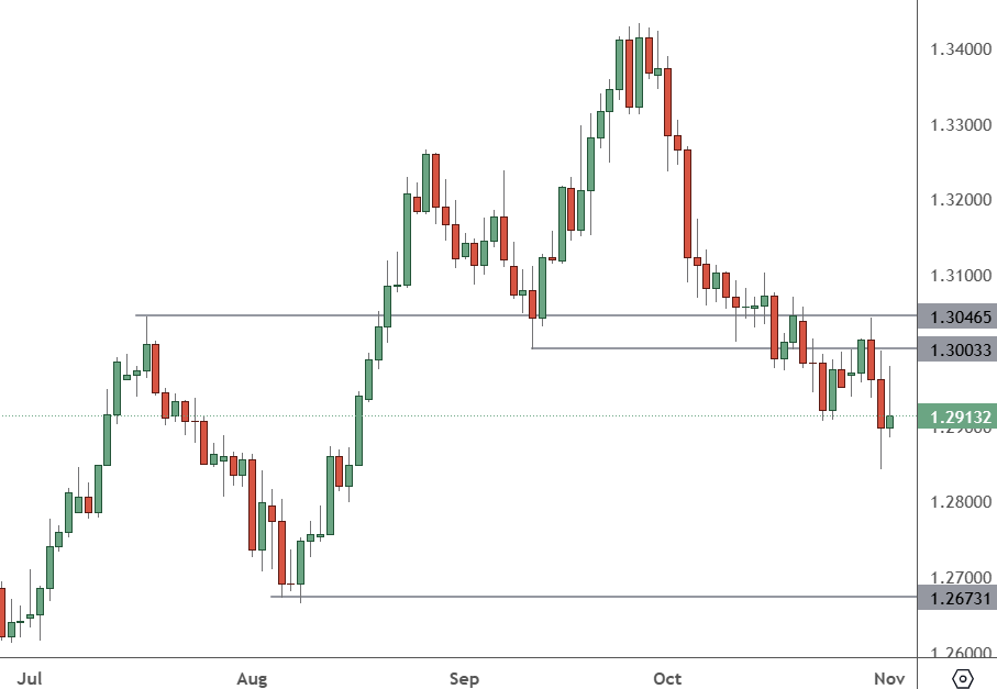 GBPUSD – Daily Chart