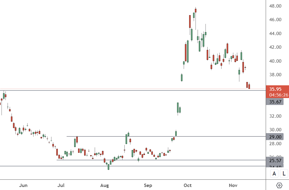 JD - Daily Chart