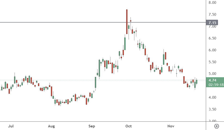 NIO - Daily Chart