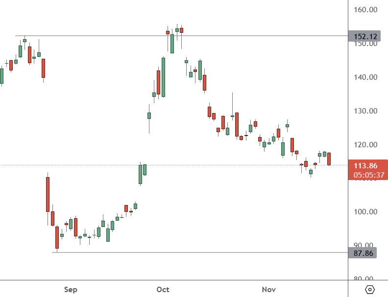 PDD – Daily Chart