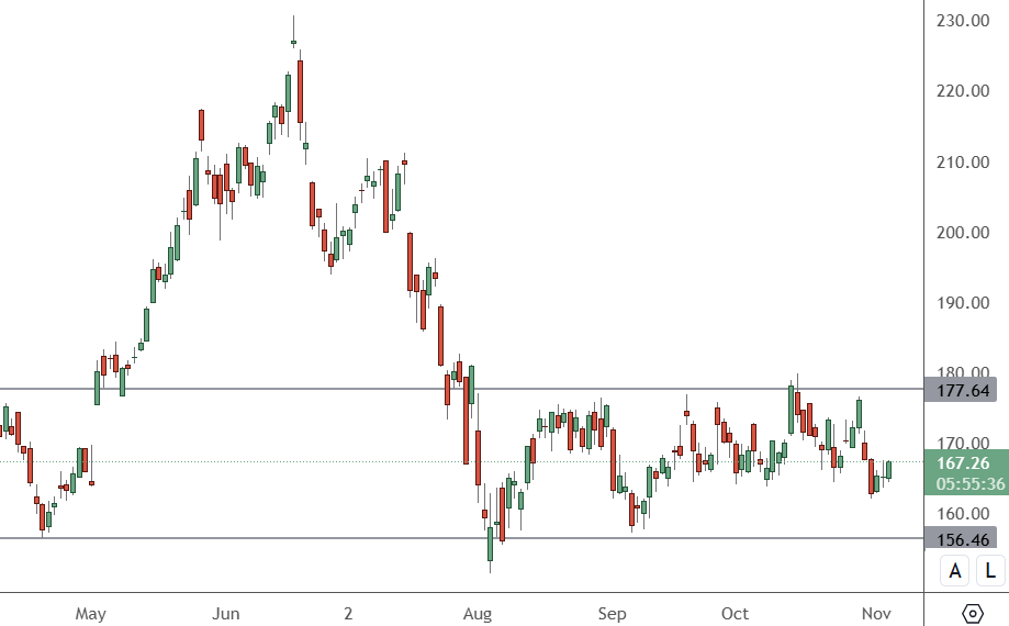 QCOM – Daily Chart