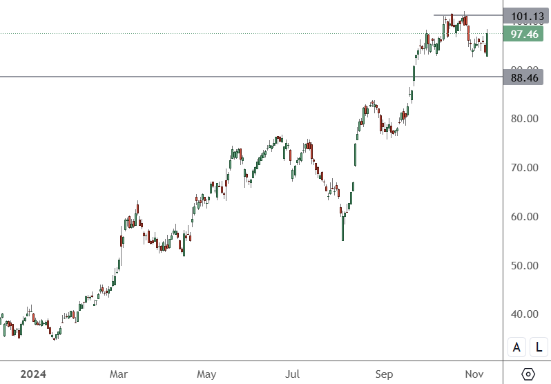 SE - Daily Chart