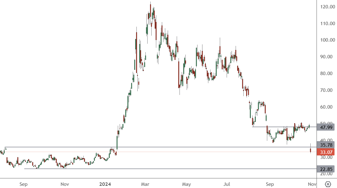 SMCI - Daily Chart