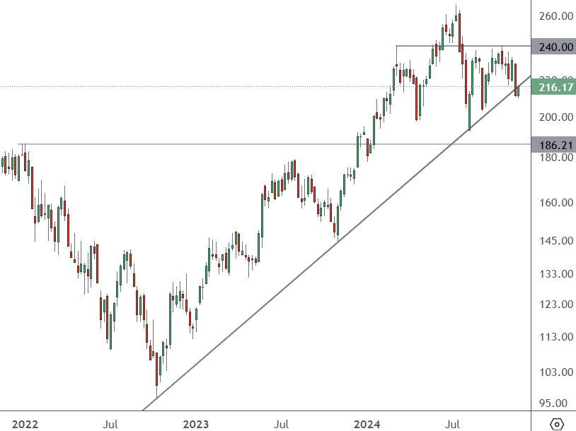 SOXX - Daily Chart