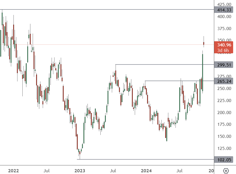 TSLA – Weekly Chart