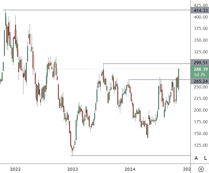 TSLA – Weekly Chart