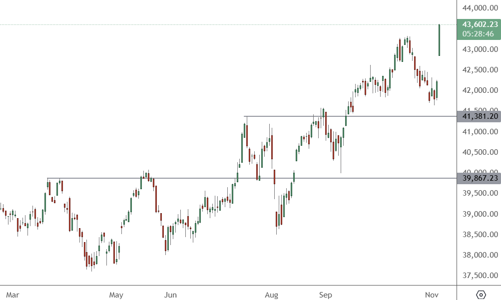 US 30 - Daily Chart