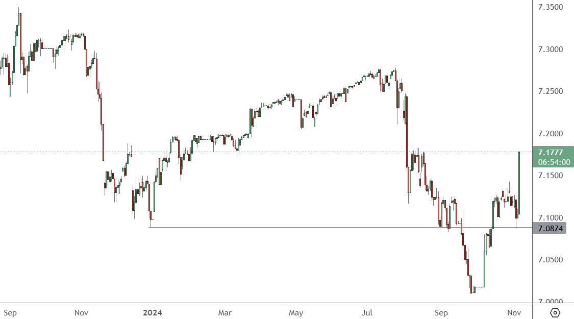 USDCNY - Daily Chart