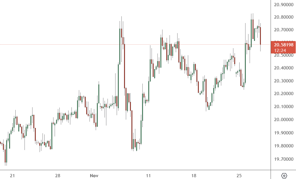 USDMXN - Daily Chart