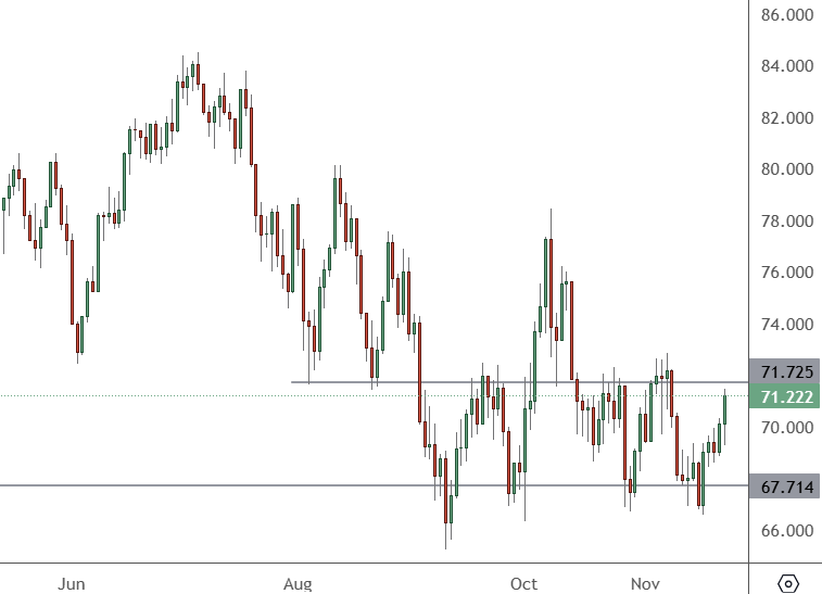 USOIL – Daily Chart