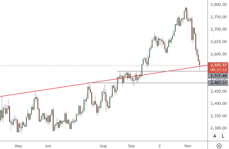 XAUUSD – Daily Chart