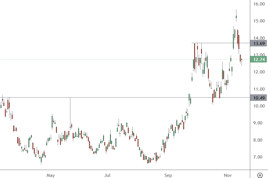 XPEV - Daily Chart