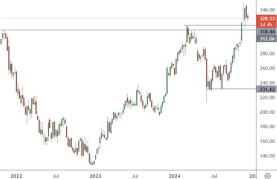 005930 - Weekly Chart Samsung Chart