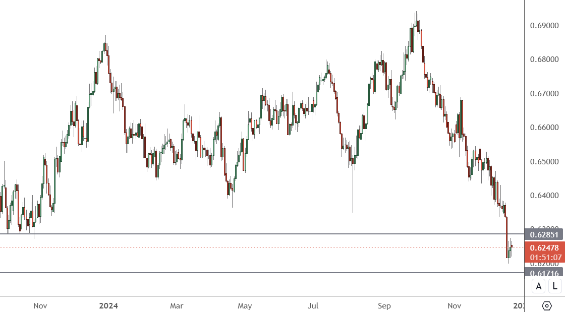 AUDUSD - Daily Chart