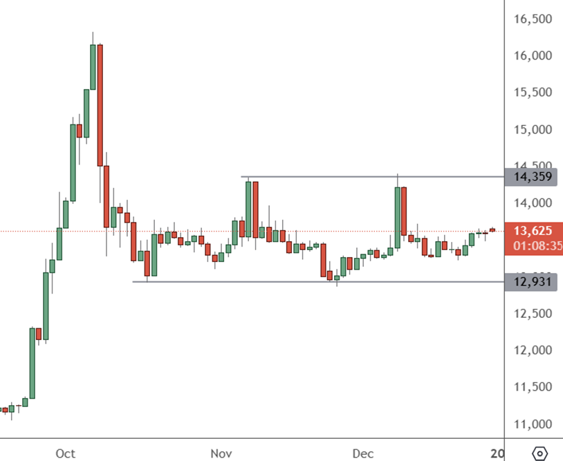 China 50 - Daily Chart