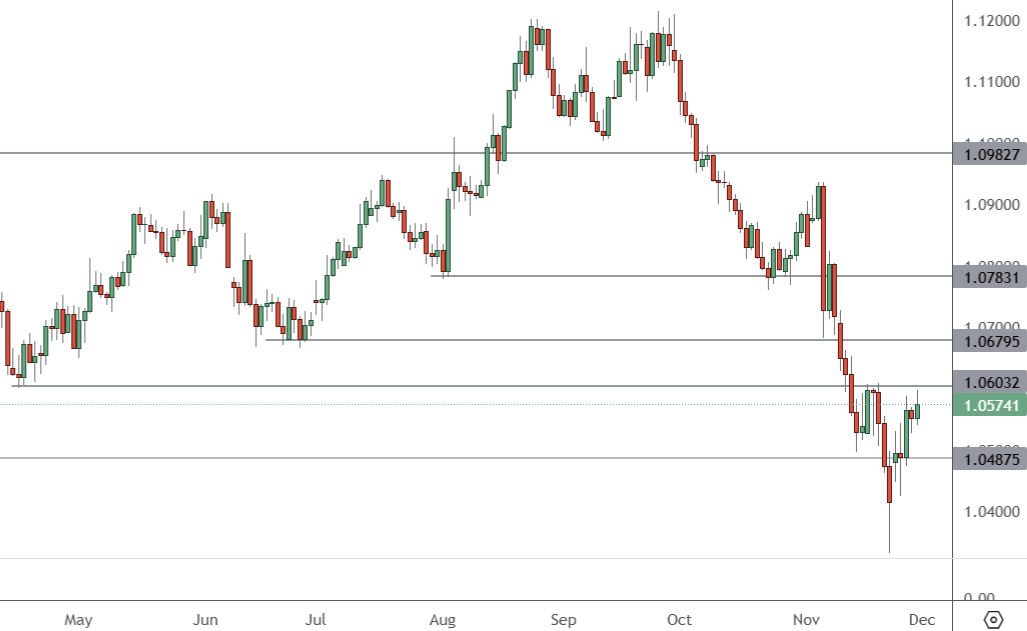 EURUSD - Daily Chart