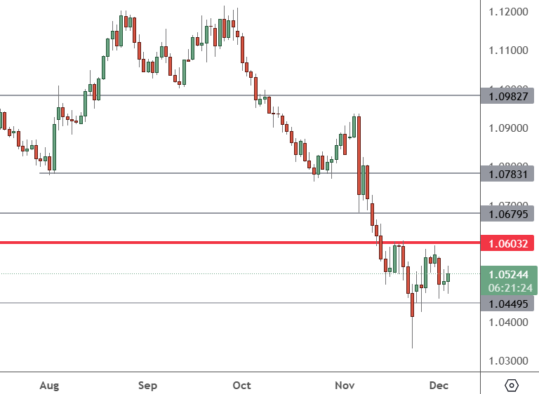 EURUSD – Daily Chart