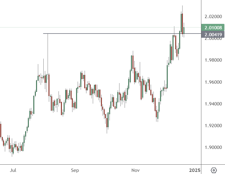 GBPAUD – Daily Chart