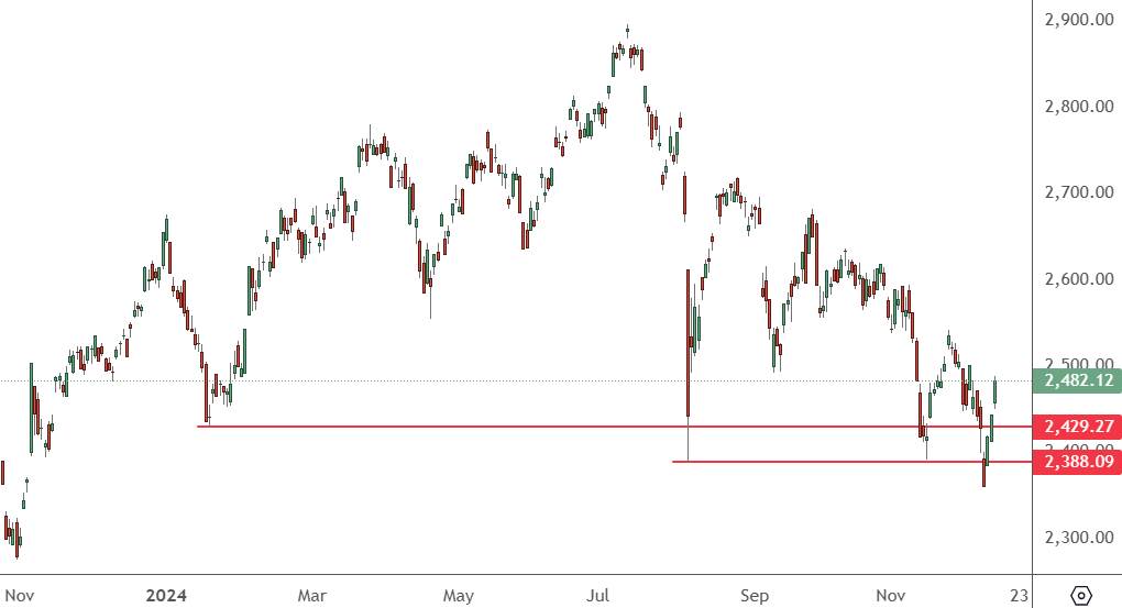 KOSPI – Daily Chart