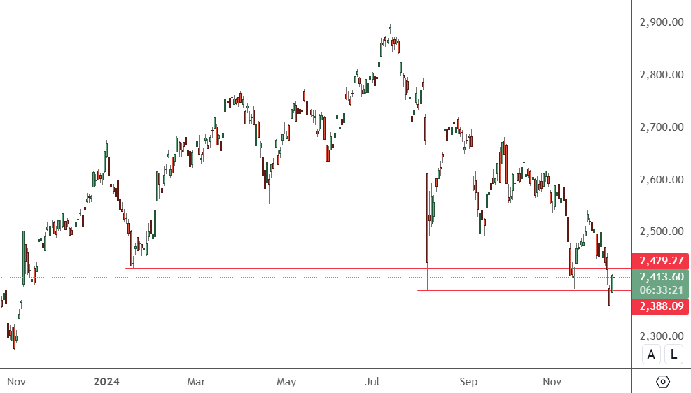 KOSPI – Daily Chart