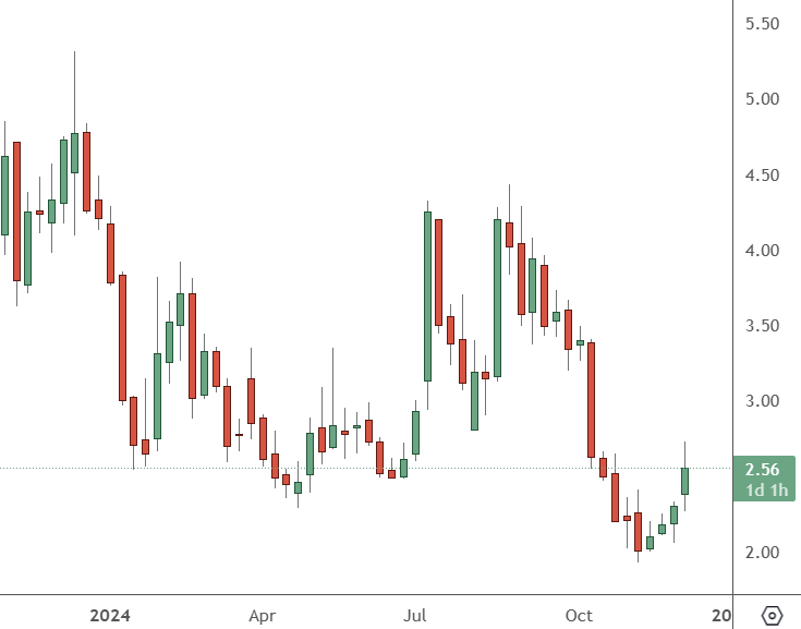 LCID – Weekly Chart