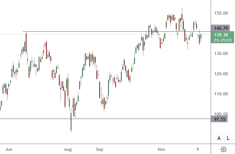 NVDA - Daily Chart