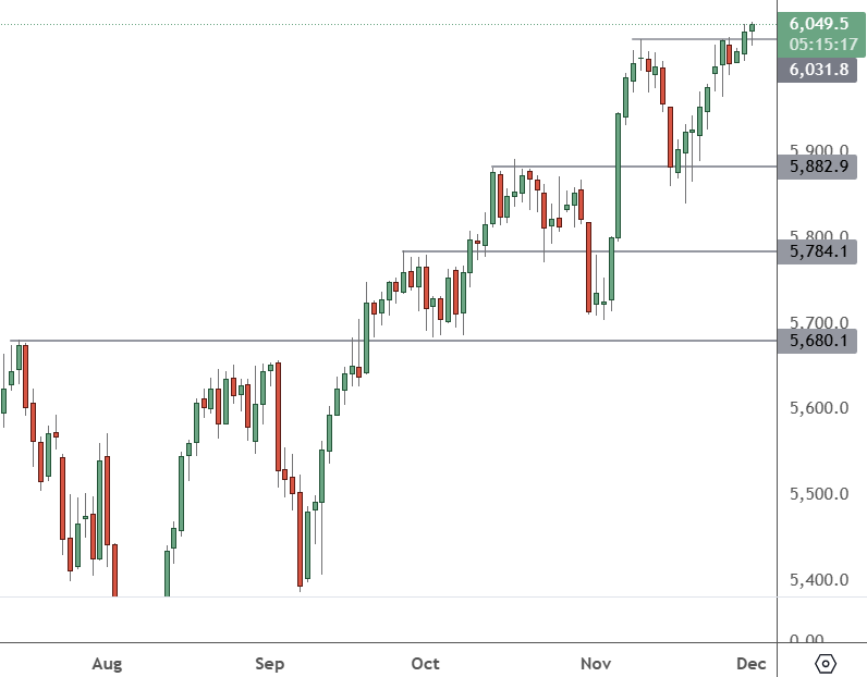 SP 500 – Daily Chart