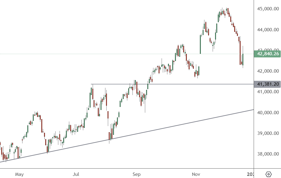 US 30 – Daily Chart