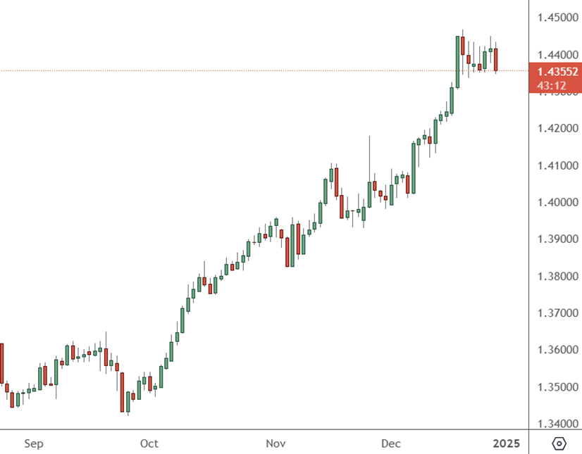 USDCAD - Daily Chart