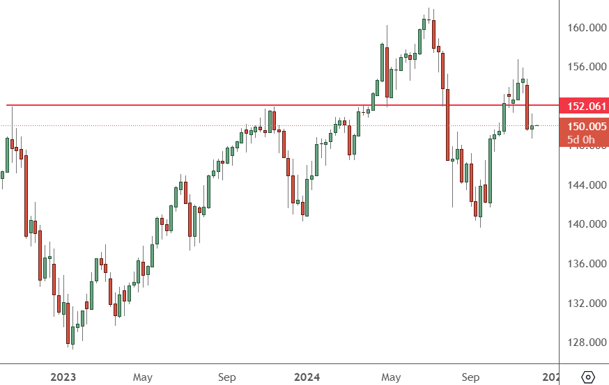 USDJPY - Weekly Chart